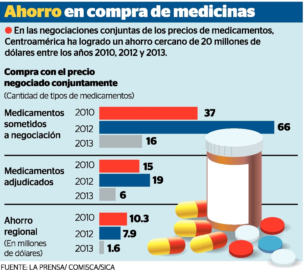 Ahorro en compra de medicinas