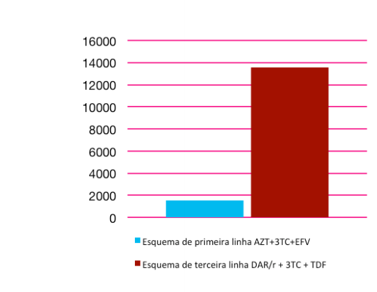 Diferencia entre el precio en R$ de la primera y de la tercera línea de tratamiento ARV en Brasil, 2012