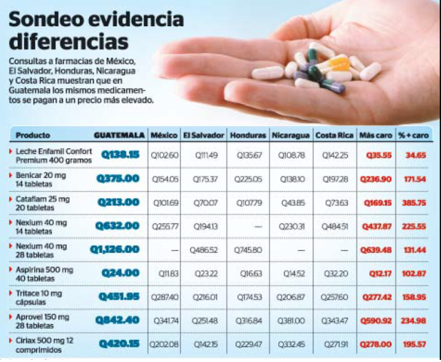 Sondeo de precios centroamerica