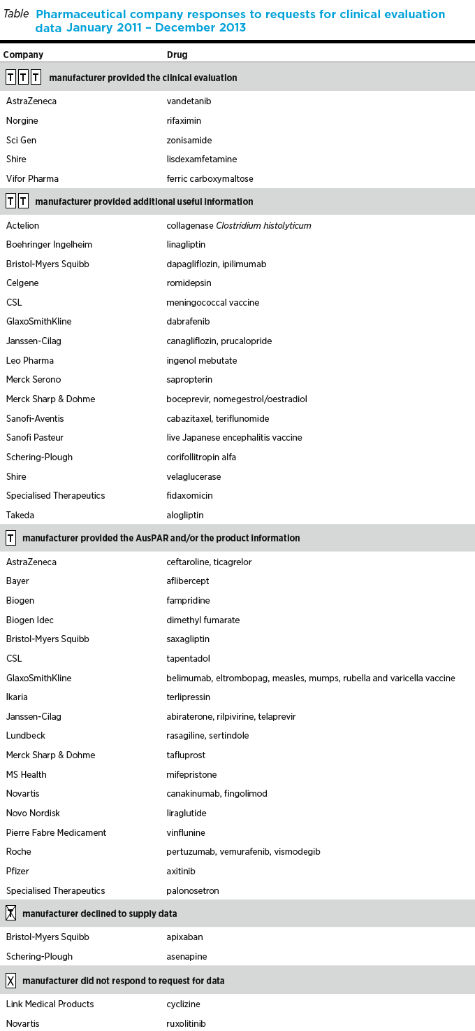 Pharmaceutical Company Resonses