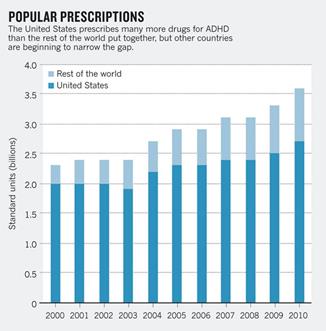 EE UU prescribe muchos más medicamentos para TDHA que el resto de los países del mundo juntos
