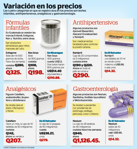 Variacion de precios