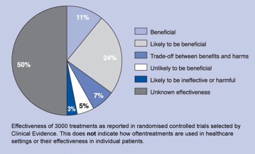 Effectiveness of treatments