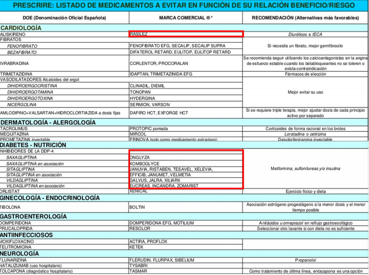 Listado de medicamentos a evitar