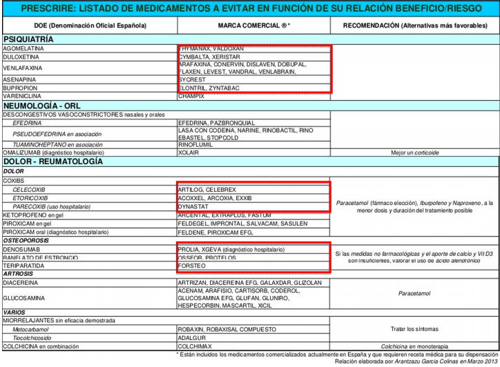 Listado de medicamentos a evitar 2