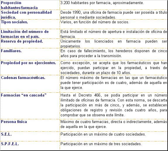 Datos característicos de la oficina de farmacia en Francia