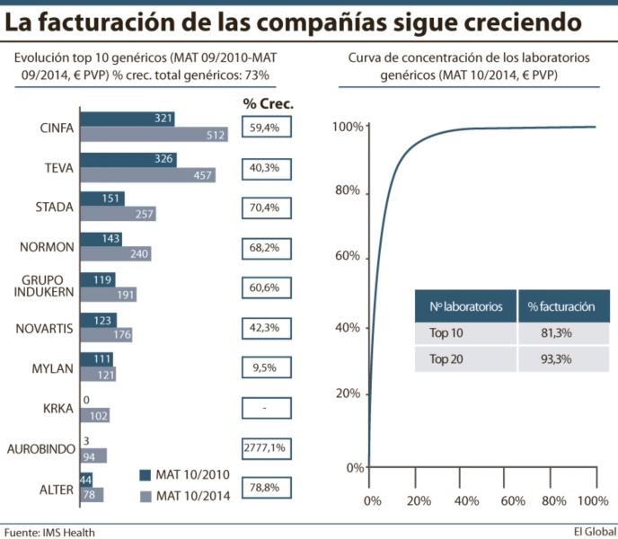 . La facturación del genérico