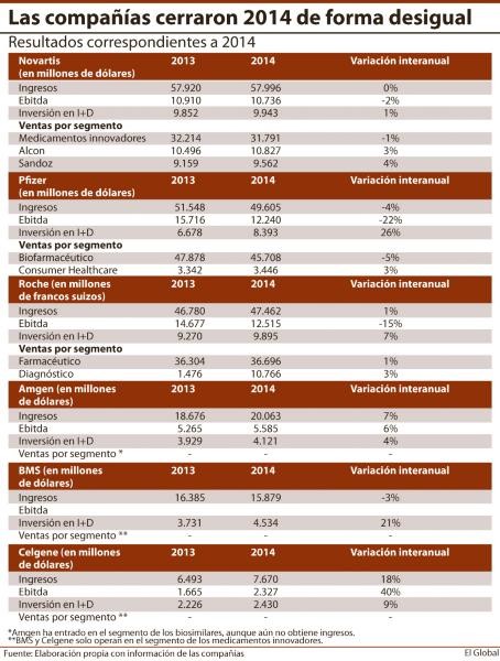 Los resultados de las farmacéuticas en 2014 muestran la variabilidad existente en el sector