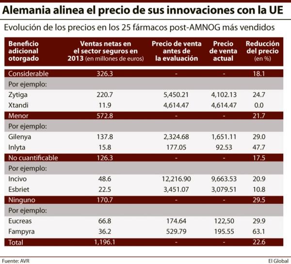 La Amnog recibe nuevas presiones para evaluar con retroactividad