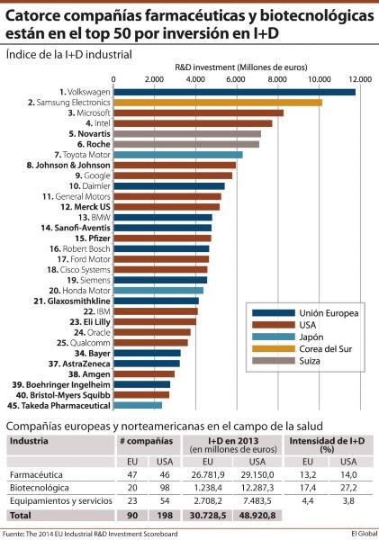 14 farmacéuticas están entre las 50 primeras empresas mundiales de inversión privada en I+D