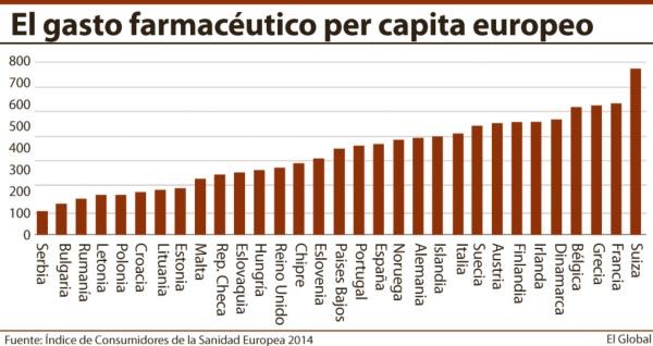 GASTO FARMACEUTICO PER CAPITA EUROPEO