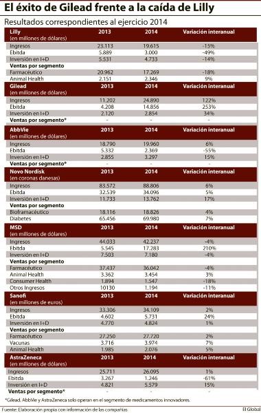 La buena marcha del negocio de Gilead se contrapone a la de firmas como Lilly