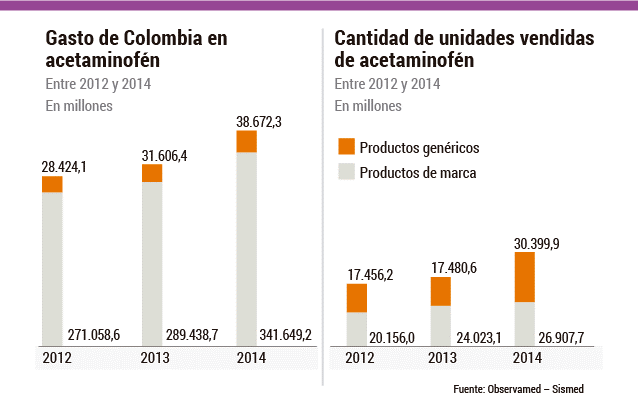 Gastos de Colombia