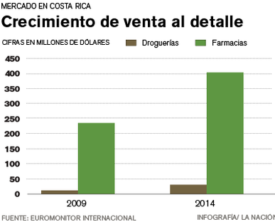  Sector farmacéutico aumenta ventas y continúa inversiones