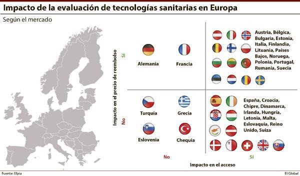 La evaluación de las tecnologías sanitarias dibuja un mapa fragmentado en Europa