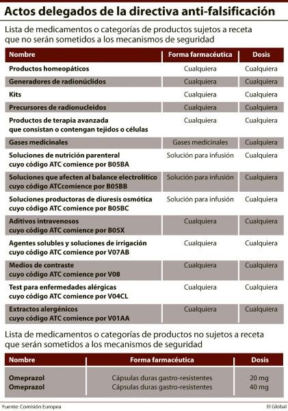 Bruselas solo prevé 16 excepciones a los mecanismos anti-falsificación