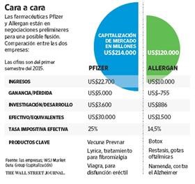 El pacto que negocian Pfizer y Allergan corona la consolidación farmacéutica