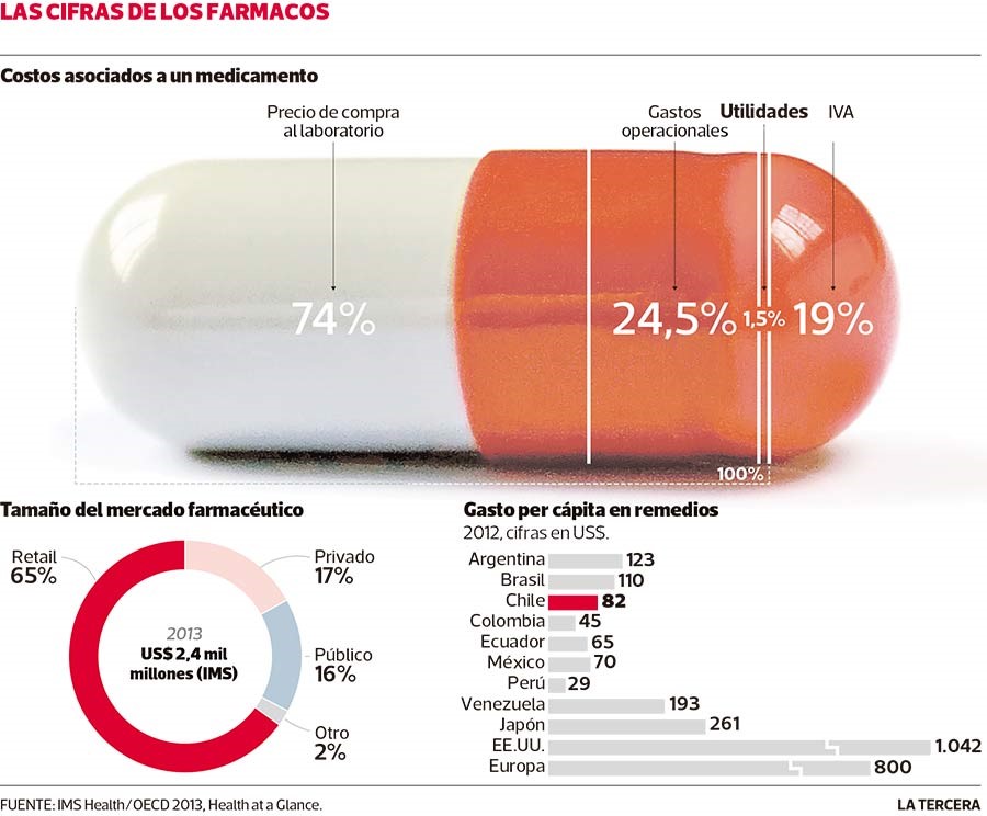 Las cifras de los farmacos