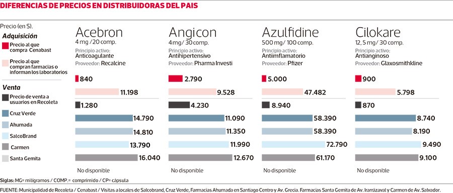 Diferencias de precios entre los distribuidores del pais