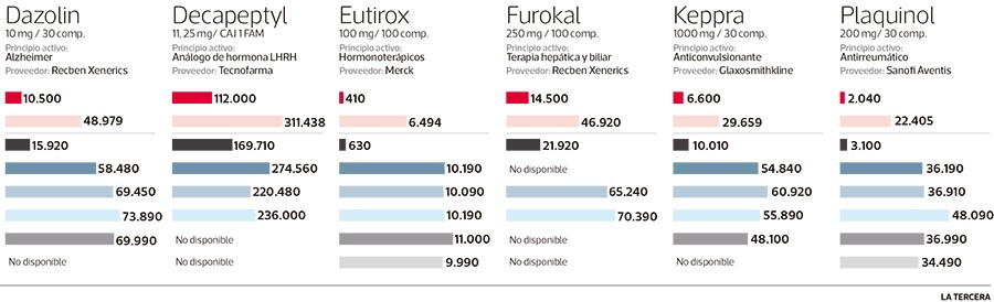 Diferencias de precios entre los distribuidores del pais2