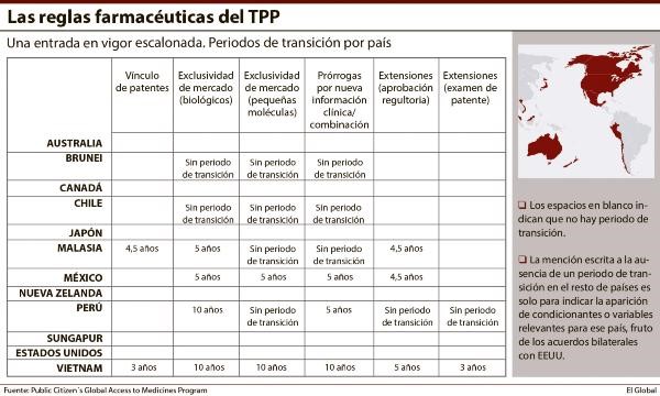 Las Reglas Farmaceuticas del TPP