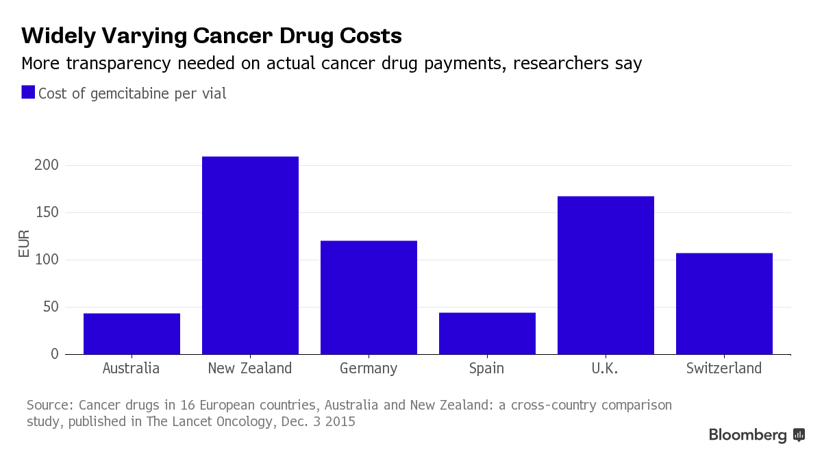 Widely Varing center Drug Costs